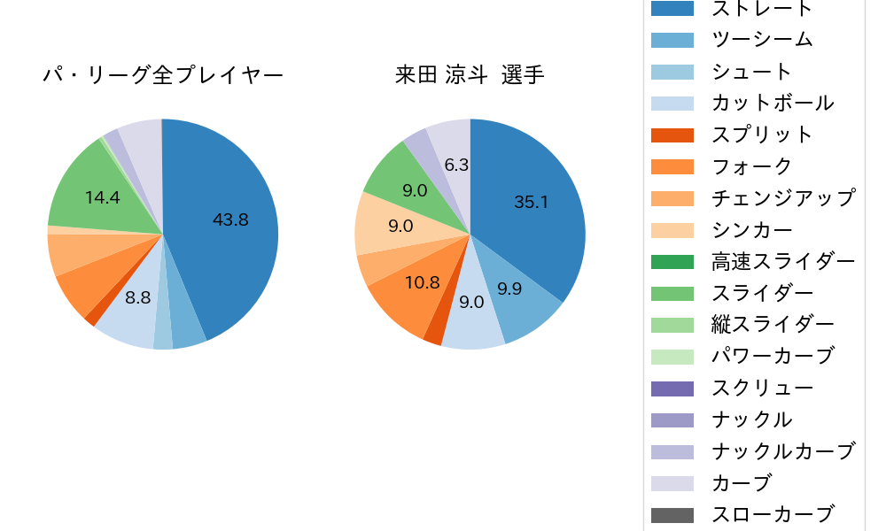 来田 涼斗の球種割合(2023年オープン戦)