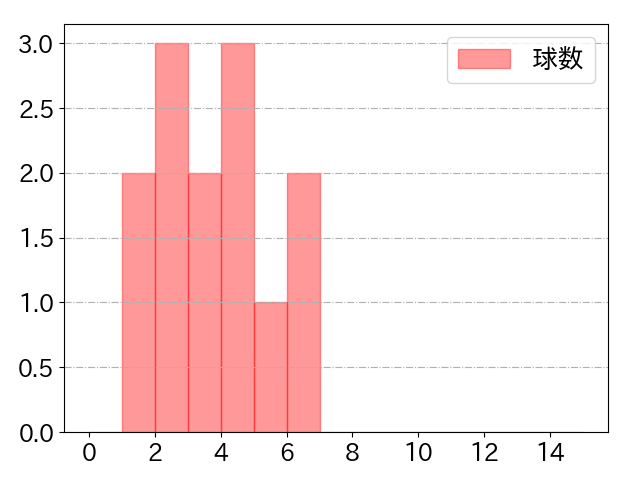 池田 陵真の球数分布(2023年st月)