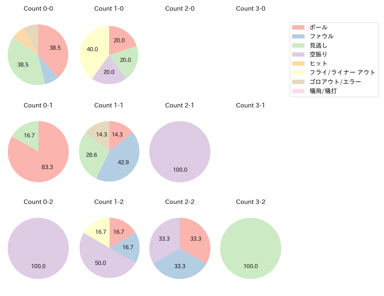 池田 陵真の球数分布(2023年オープン戦)