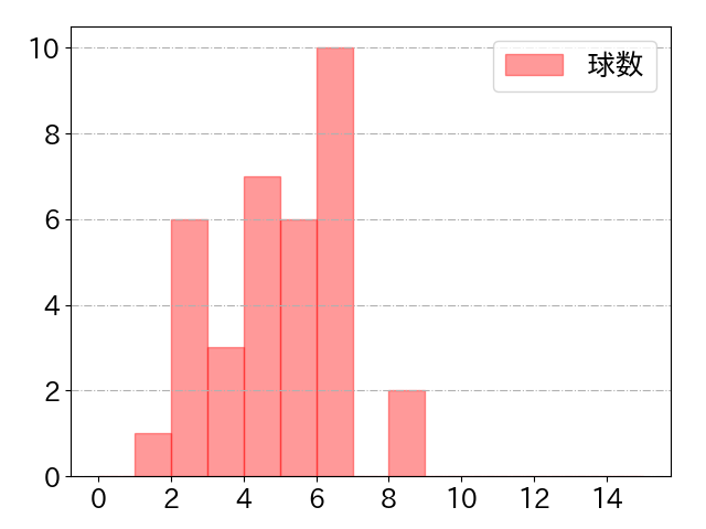 森 友哉の球数分布(2023年st月)