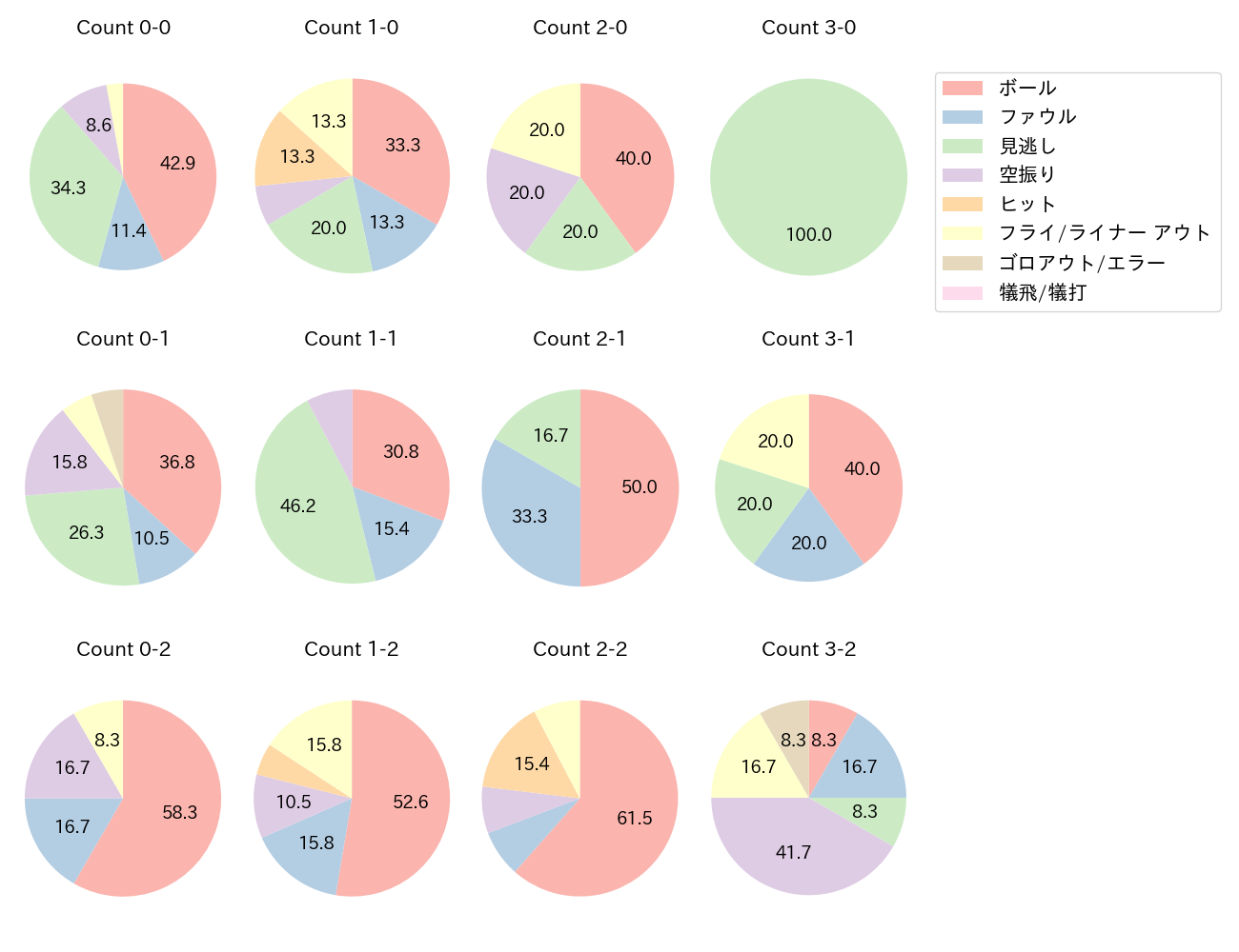 森 友哉の球数分布(2023年オープン戦)