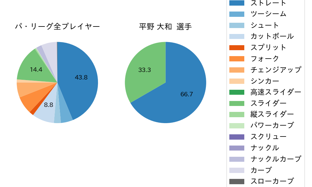 平野 大和の球種割合(2023年オープン戦)