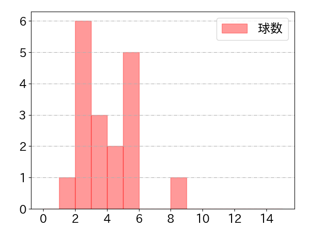 佐野 皓大の球数分布(2023年st月)