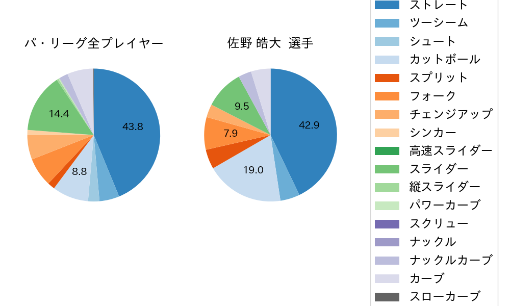 佐野 皓大の球種割合(2023年オープン戦)