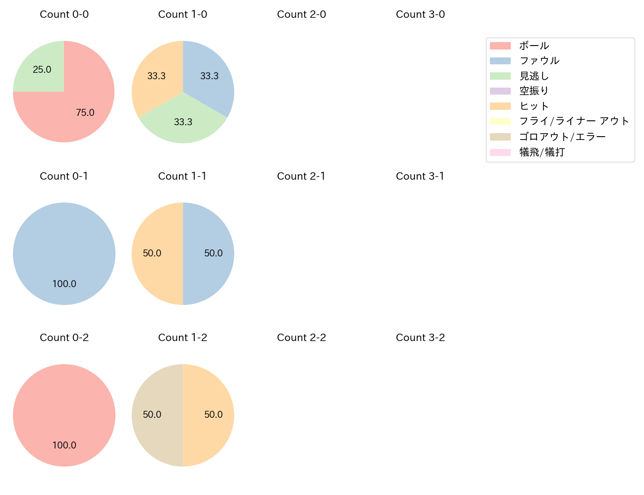 頓宮 裕真の球数分布(2023年オープン戦)