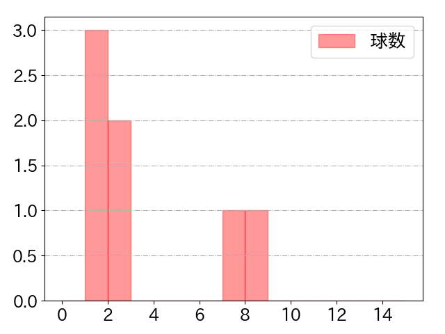 渡邉 大樹の球数分布(2023年st月)