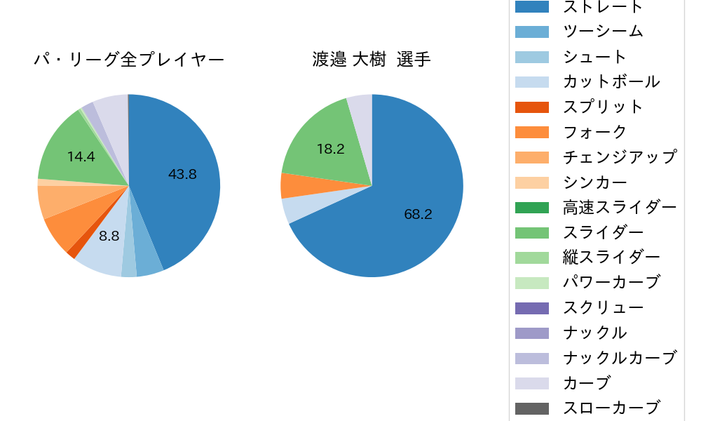 渡邉 大樹の球種割合(2023年オープン戦)