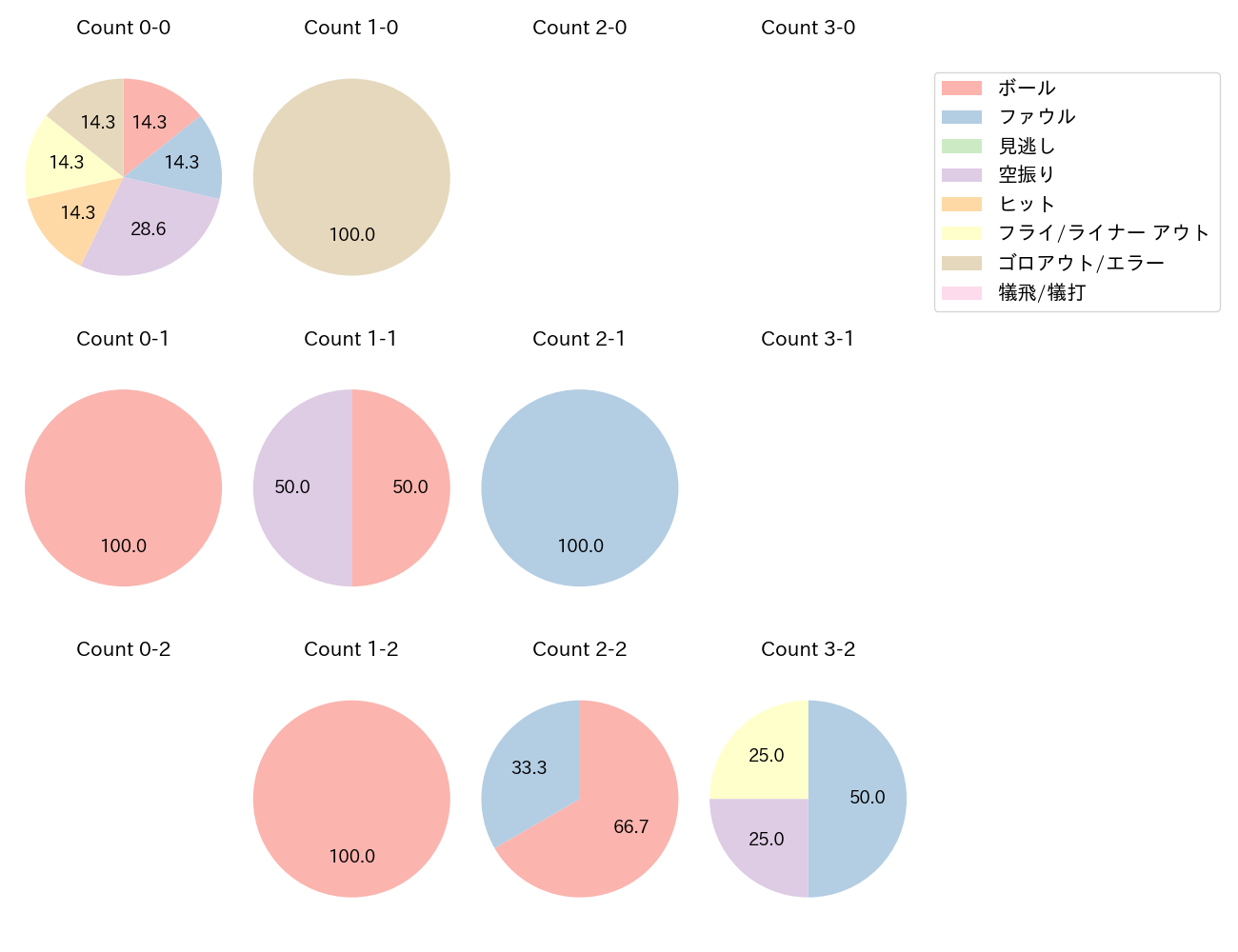 渡邉 大樹の球数分布(2023年オープン戦)