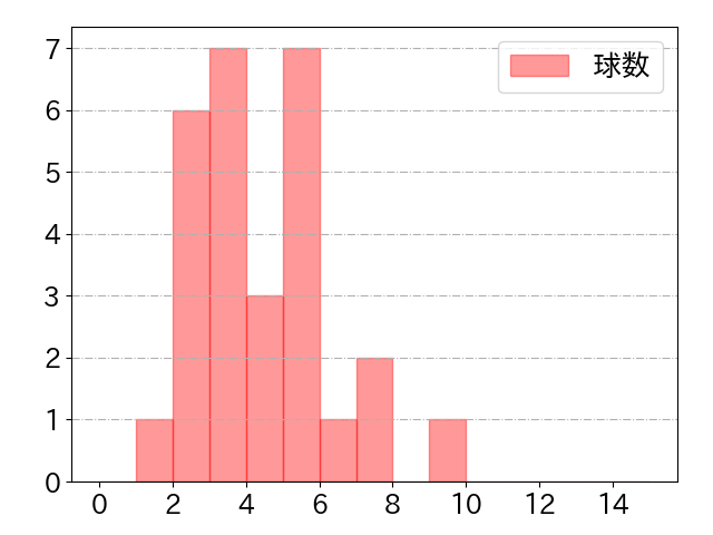 西野 真弘の球数分布(2023年st月)