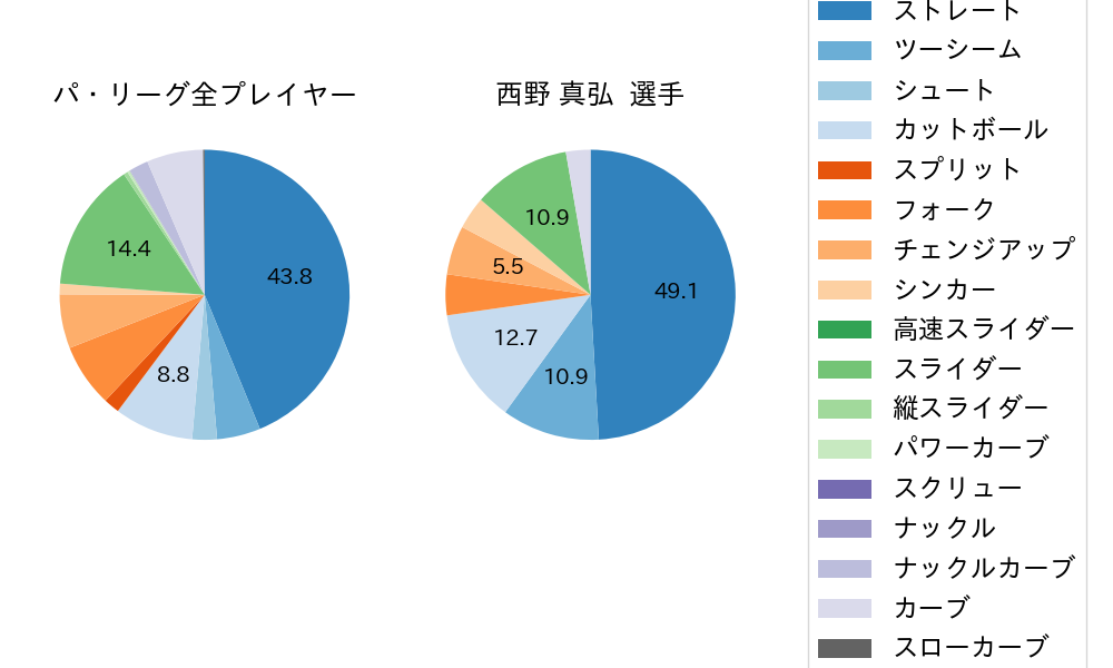 西野 真弘の球種割合(2023年オープン戦)