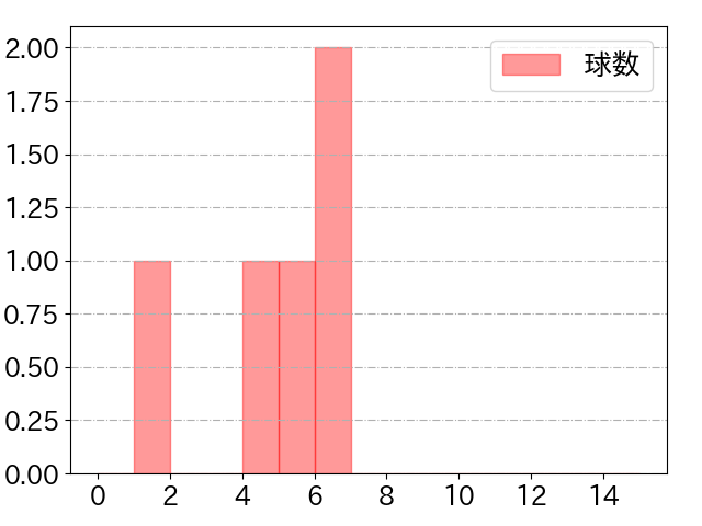 小田 裕也の球数分布(2023年st月)