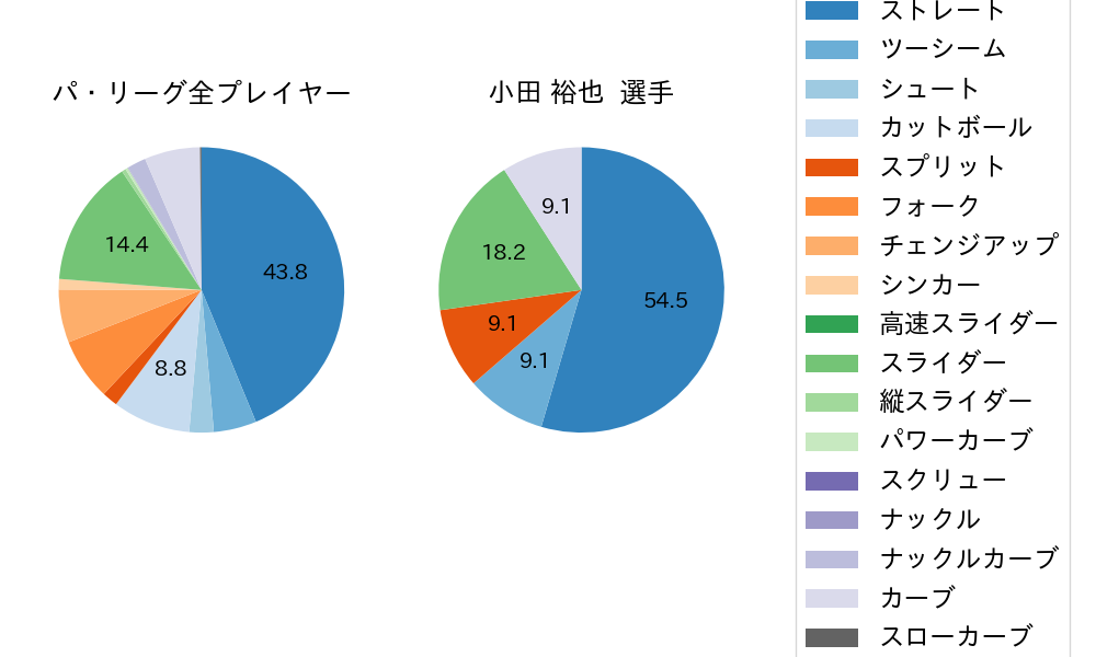 小田 裕也の球種割合(2023年オープン戦)