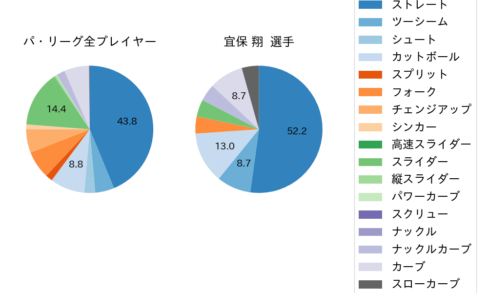 宜保 翔の球種割合(2023年オープン戦)