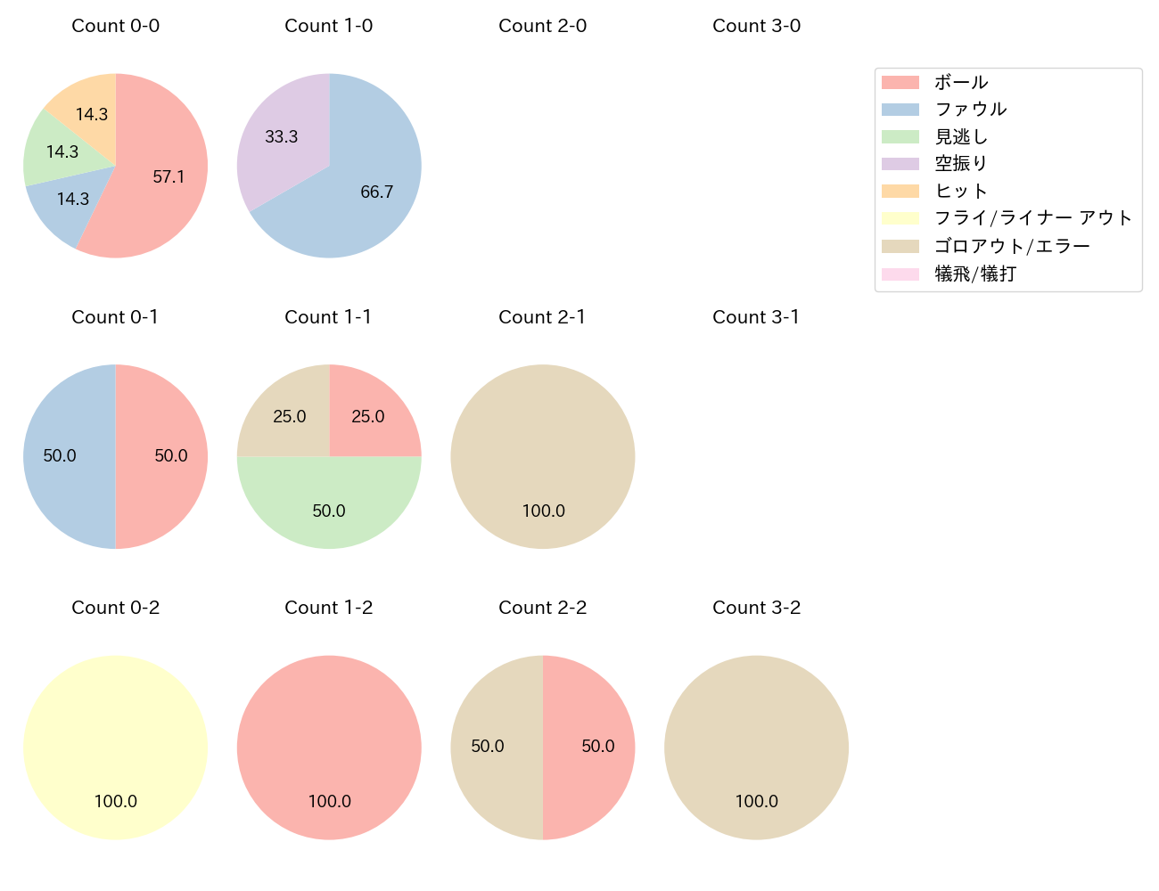 宜保 翔の球数分布(2023年オープン戦)