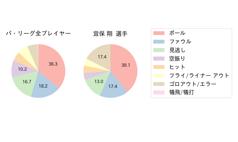 宜保 翔のNext Action(2023年オープン戦)