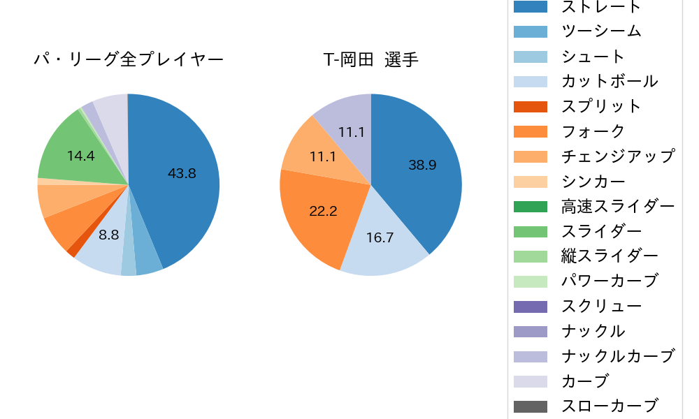 T-岡田の球種割合(2023年オープン戦)