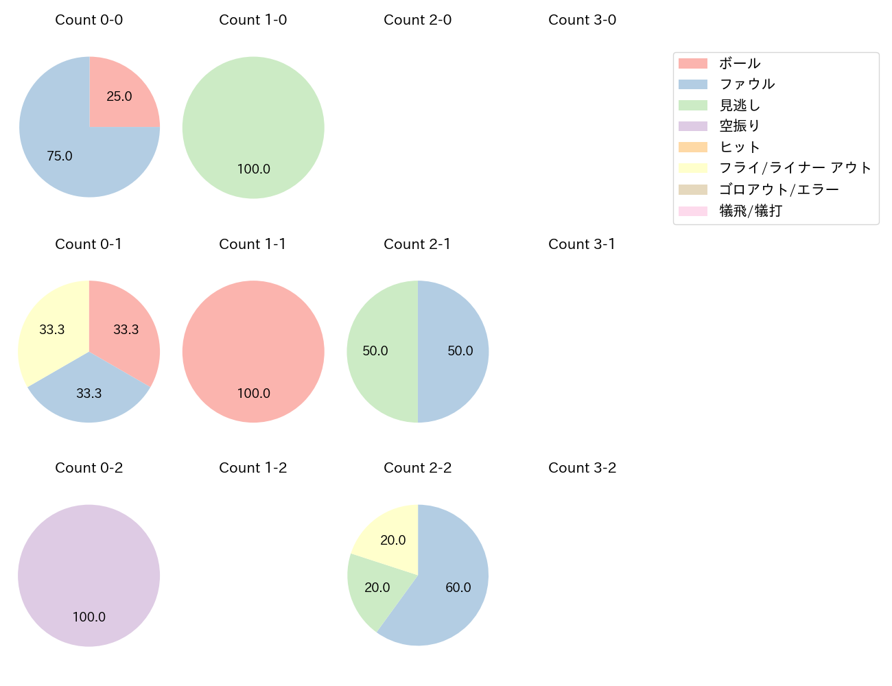 T-岡田の球数分布(2023年オープン戦)