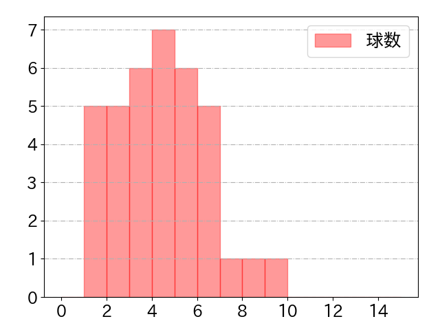 宗 佑磨の球数分布(2023年st月)