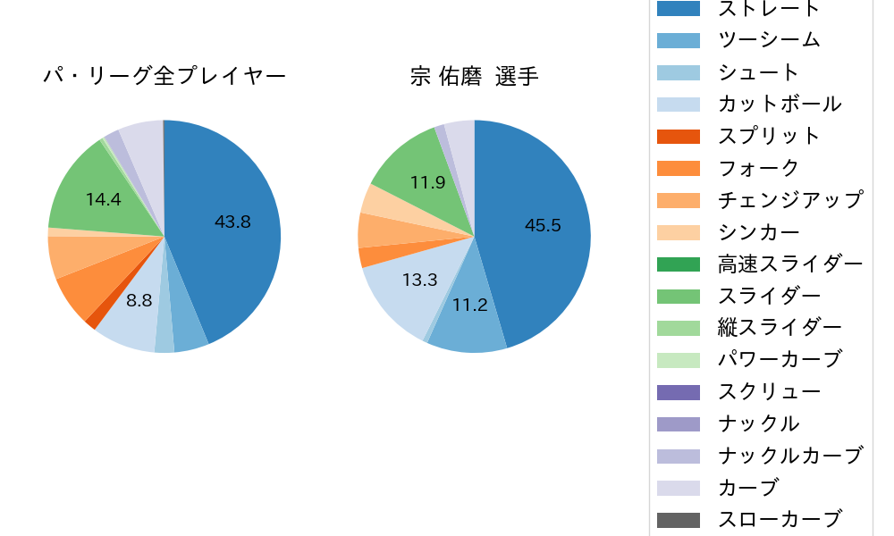 宗 佑磨の球種割合(2023年オープン戦)