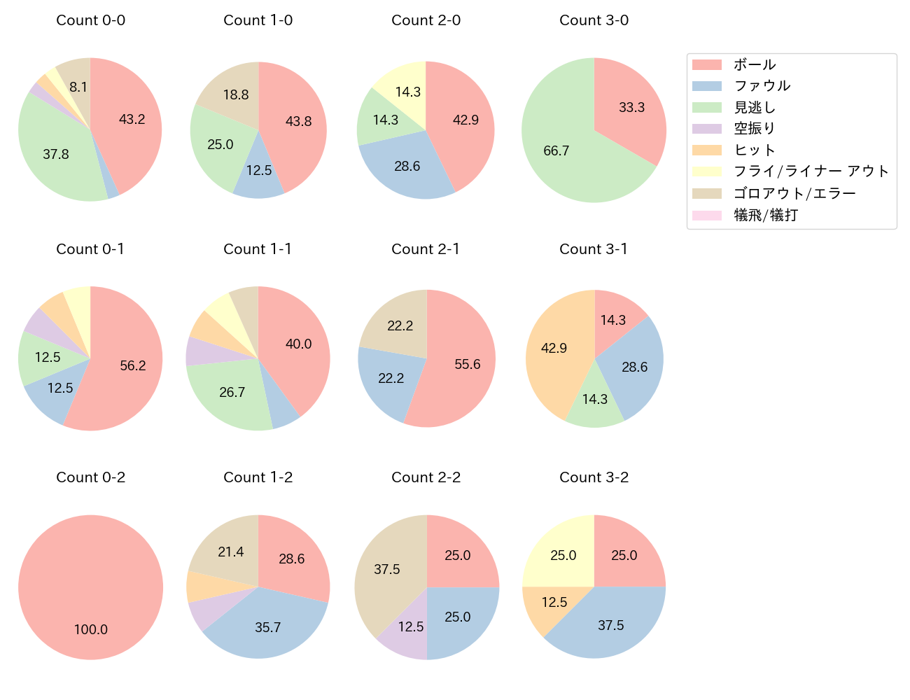 宗 佑磨の球数分布(2023年オープン戦)