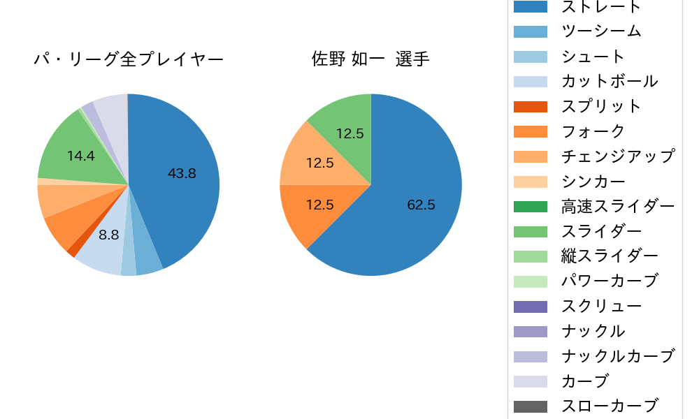 佐野 如一の球種割合(2023年オープン戦)