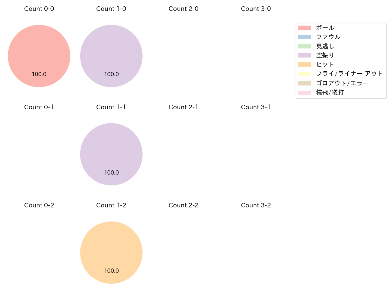 中川 拓真の球数分布(2023年オープン戦)