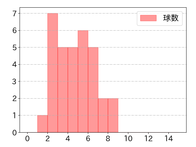 中川 圭太の球数分布(2023年st月)