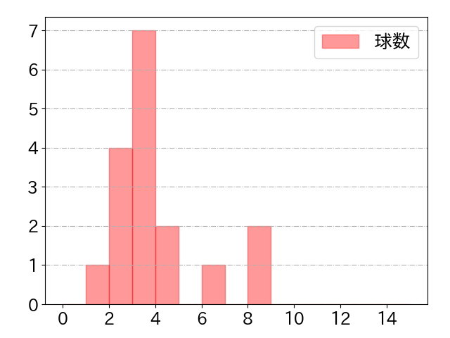ゴンザレスの球数分布(2023年st月)