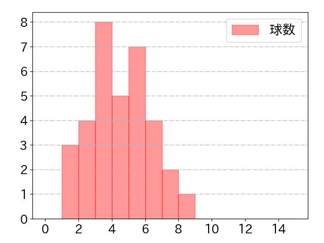 野口 智哉の球数分布(2023年st月)