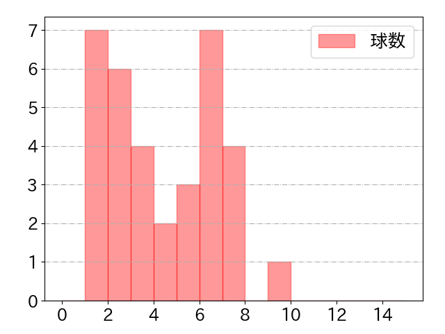 杉本 裕太郎の球数分布(2023年st月)