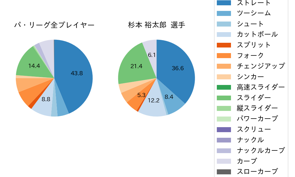 杉本 裕太郎の球種割合(2023年オープン戦)