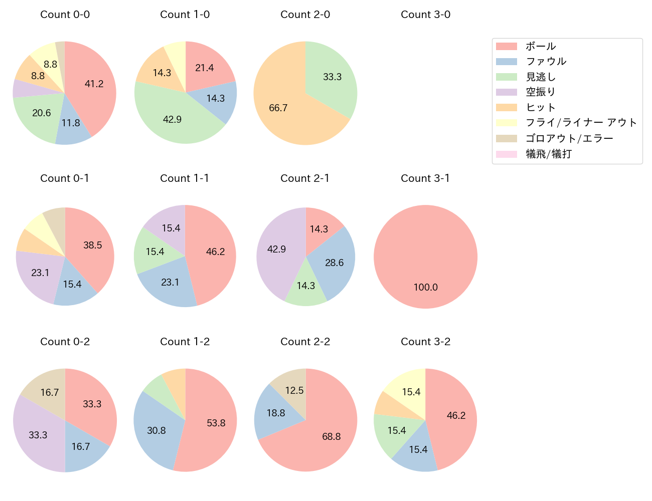 杉本 裕太郎の球数分布(2023年オープン戦)