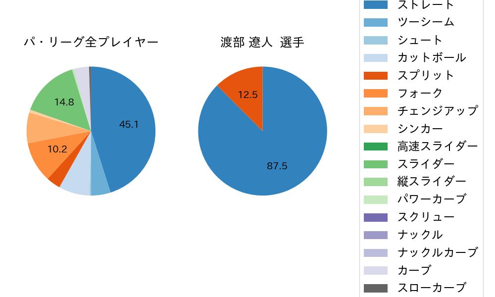 渡部 遼人の球種割合(2024年3月)