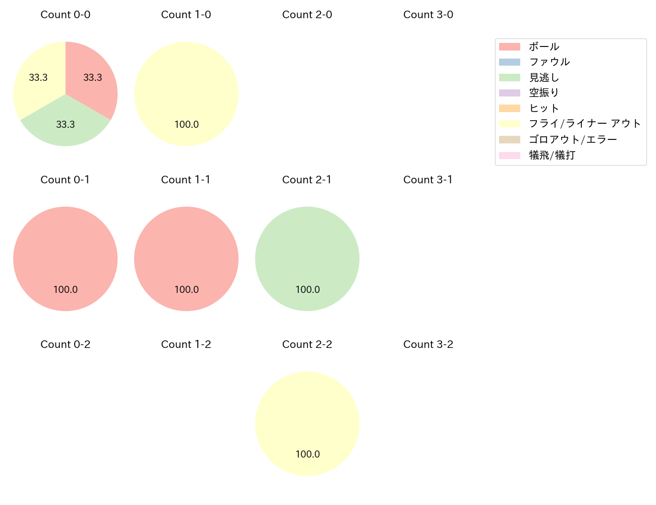 渡部 遼人の球数分布(2024年3月)