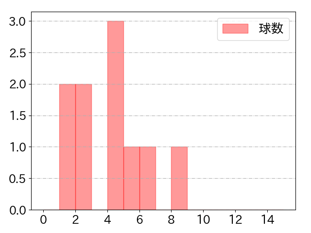 紅林 弘太郎の球数分布(2024年3月)