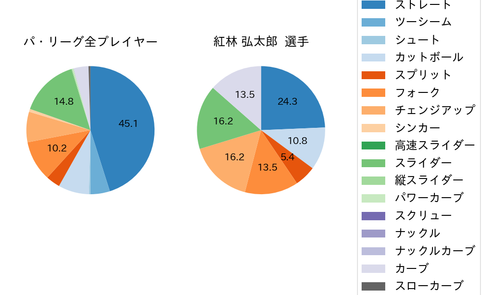 紅林 弘太郎の球種割合(2024年3月)