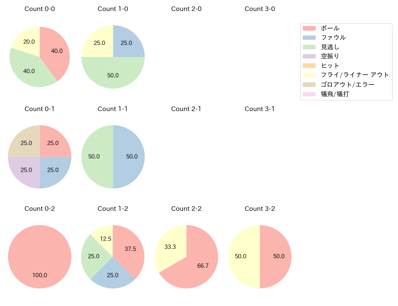 紅林 弘太郎の球数分布(2024年3月)