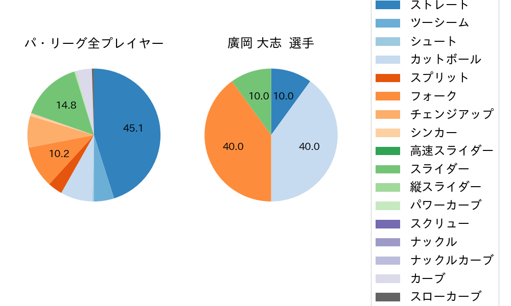 廣岡 大志の球種割合(2024年3月)