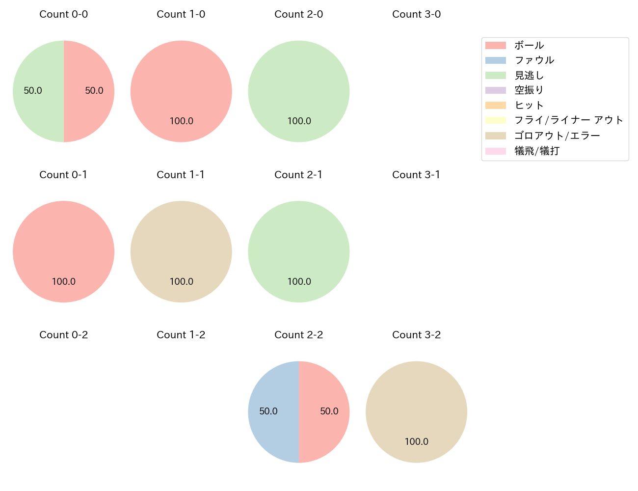 廣岡 大志の球数分布(2024年3月)