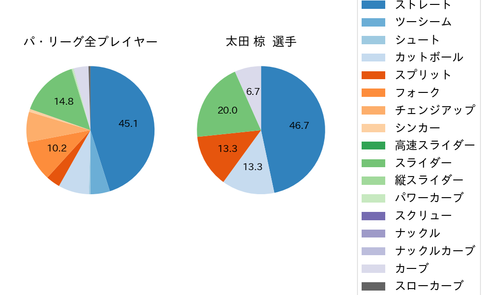 太田 椋の球種割合(2024年3月)