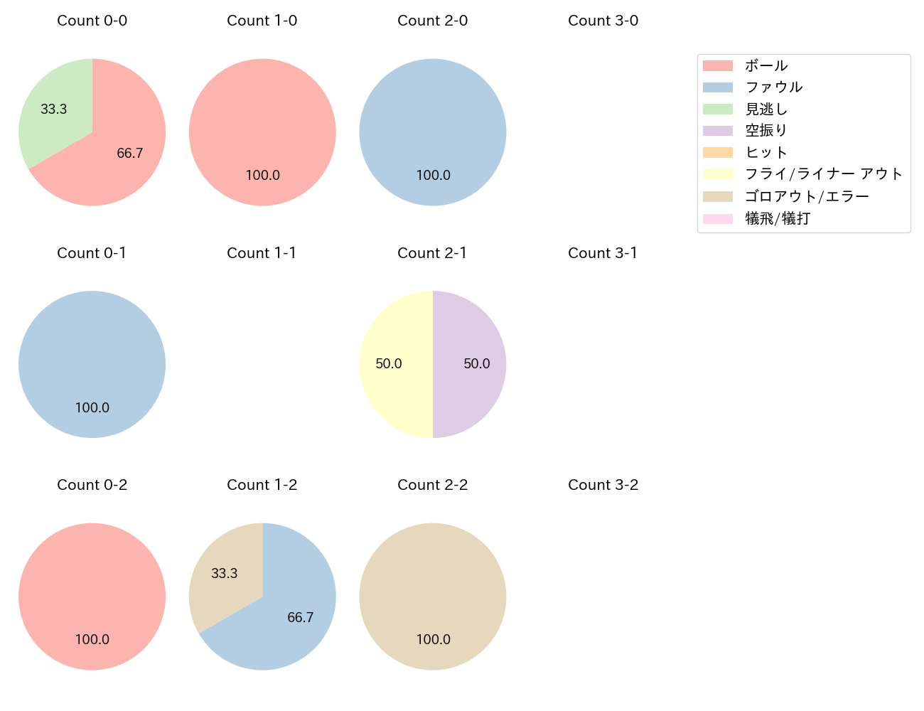 太田 椋の球数分布(2024年3月)