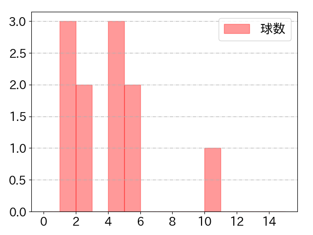 森 友哉の球数分布(2024年3月)