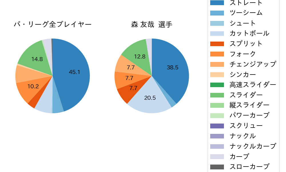 森 友哉の球種割合(2024年3月)