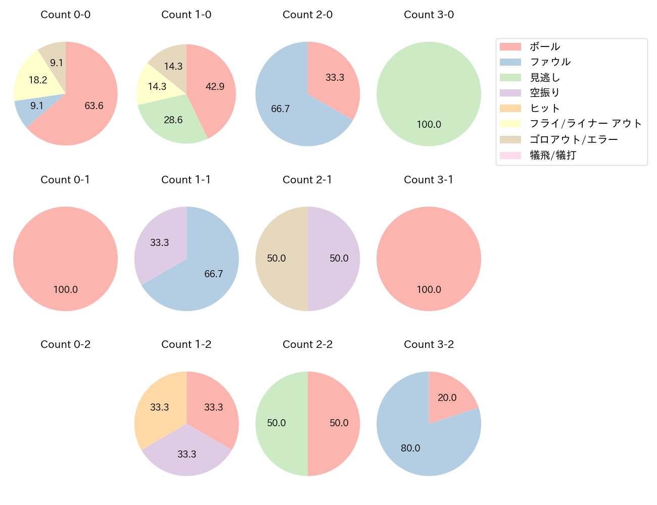 森 友哉の球数分布(2024年3月)