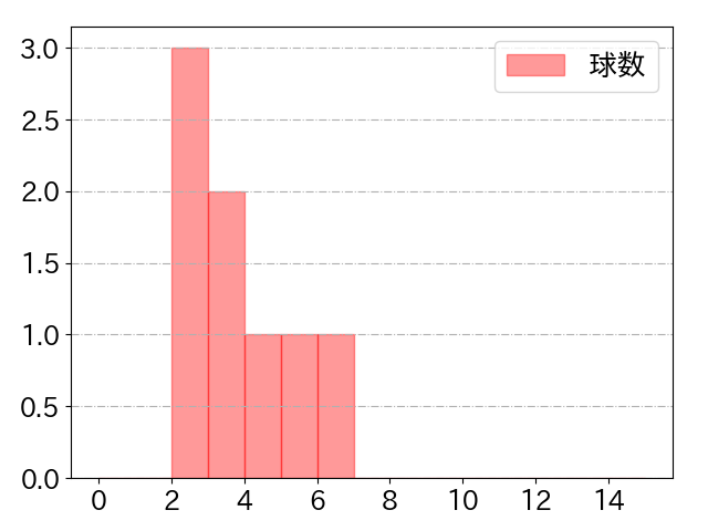 セデーニョの球数分布(2024年3月)