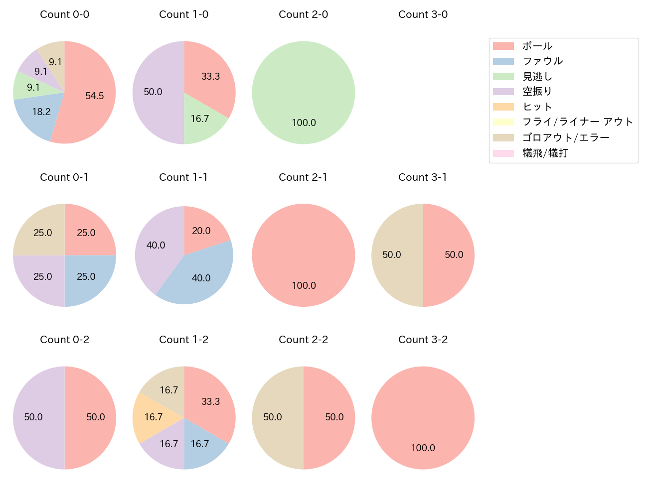 頓宮 裕真の球数分布(2024年3月)