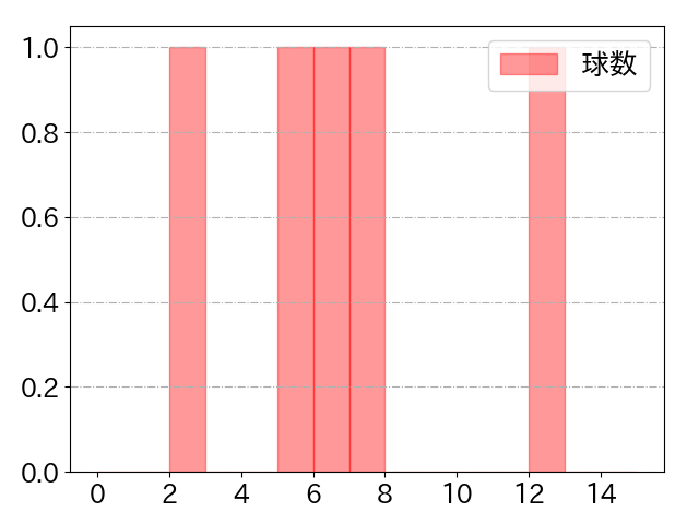 西野 真弘の球数分布(2024年3月)