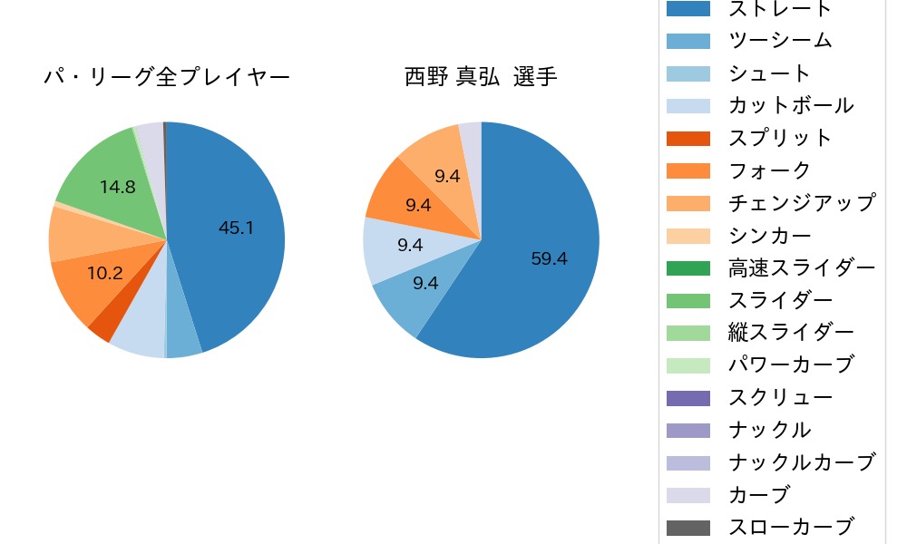 西野 真弘の球種割合(2024年3月)