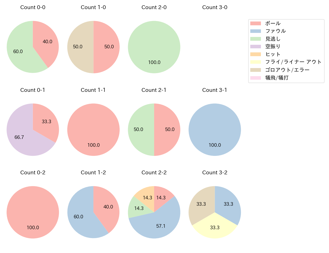 西野 真弘の球数分布(2024年3月)