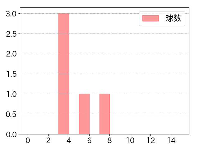 T-岡田の球数分布(2024年3月)